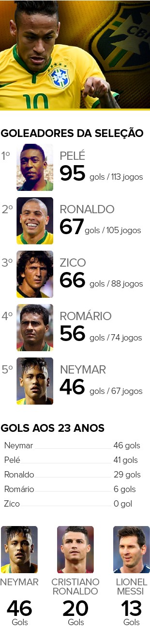 INFO - Números Neymar Seleção (Foto: GloboEsporte.com) INFO - Números Neymar Seleção (Foto: GloboEsporte.com)