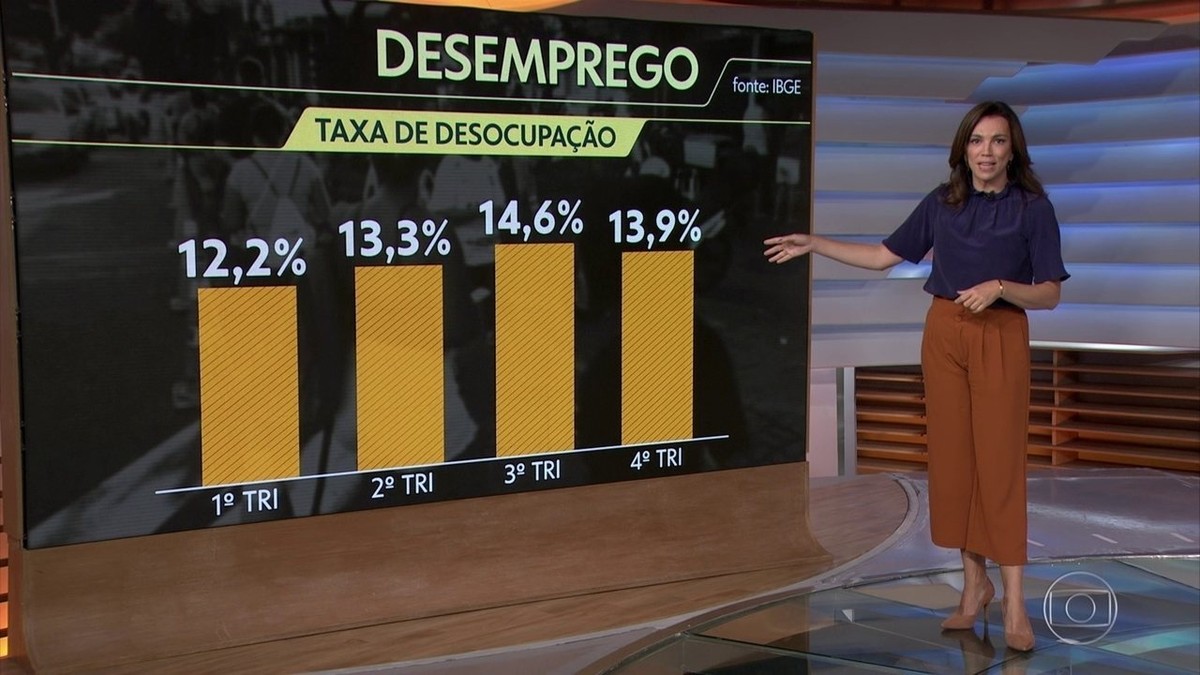 Desemprego cai para 13,9% no 4º trimestre, mas taxa média em 2020 é a maior já registrada pelo IBGE