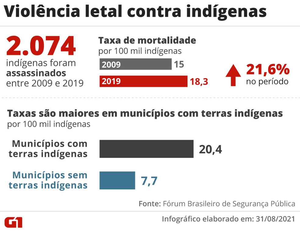 Violência contra indígena — Foto: Arte/G1