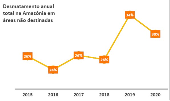 Percentual do desmatamento anual na Amazônia observado em áreas não destinadas entre 2015 e 2020 (Foto: Prodes/INPE (desmatamento), Serviço Florestal Brasileiro (limite das áreas não destinadas); elaboração: TNC.)