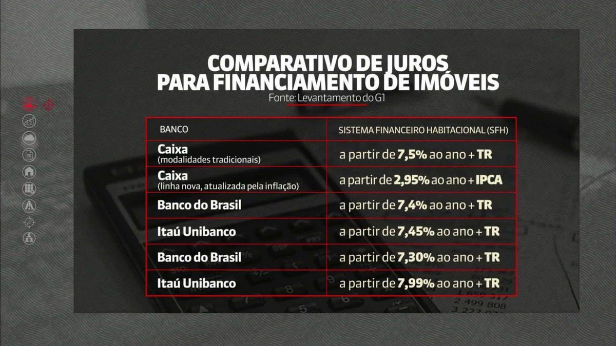 Veja Comparativo Das Taxas De Juros Cobradas Pelos Bancos Para Crédito Imobiliário Economia G1 7422