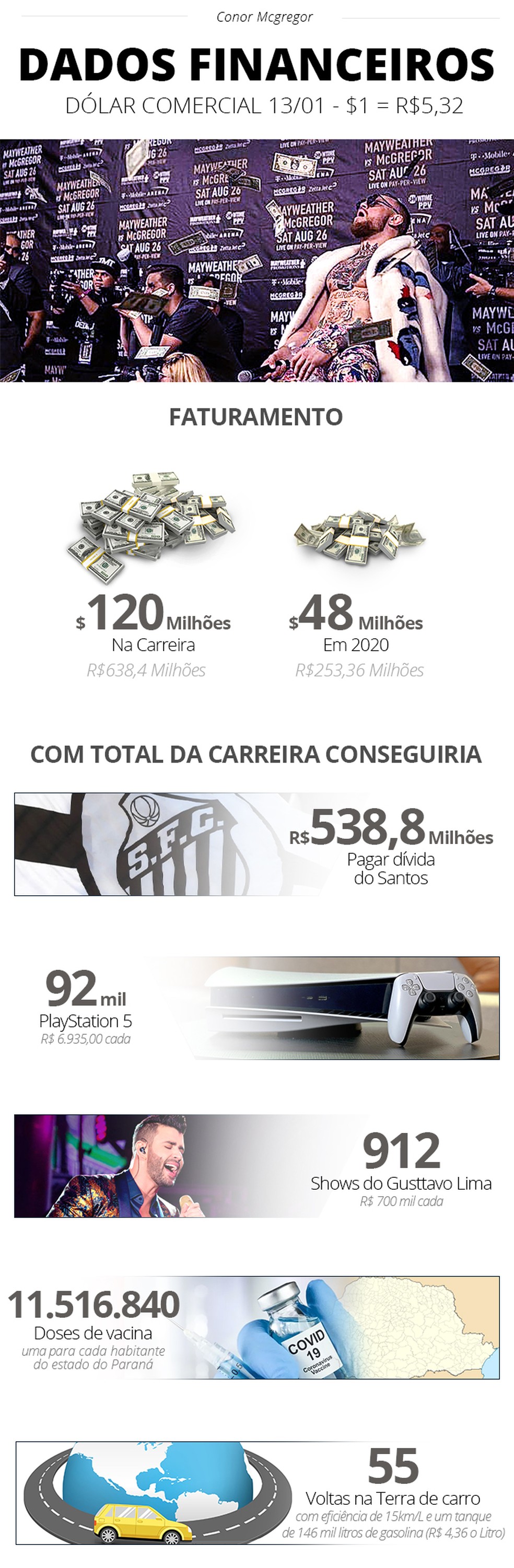 info mcgregor dados financeiros Dinheiro para pagar dívida do Santos e mais seguidores que o Flamengo: o tamanho de Conor McGregor