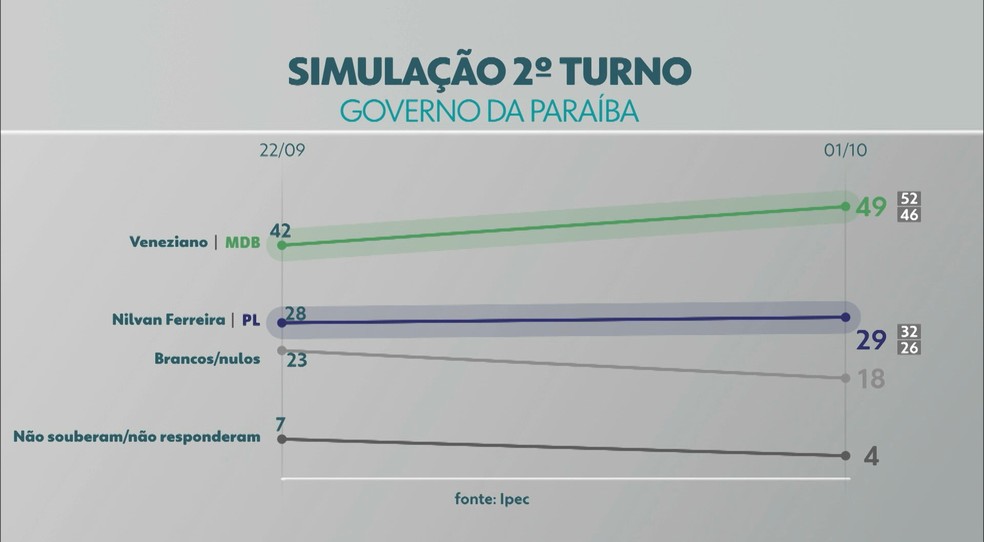 Simulação de 2º turno entre Veneziano Vital do Rêgp (MDB) e Nilvan Ferreira (PL)  — Foto: Reprodução/TV Cabo Branco 