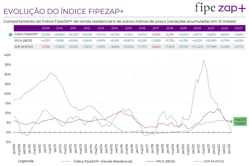 Evolução do índice FipeZap+ versus IPCA — Foto: Reprodução