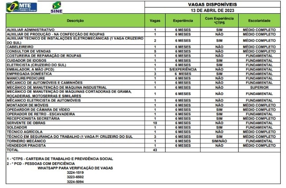 Sine disponibiliza 35 vagas de emprego nesta quinta-feira (12) — Foto: Divulgação/Sine-AC