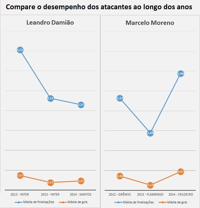 Comparação entre Damião e Moreno  (Foto: GloboEsporte.com)