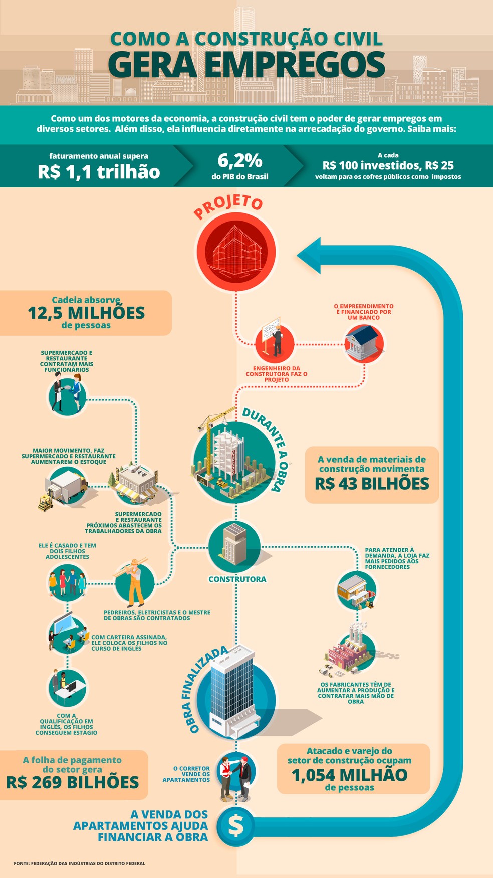 Como a construção civil movimenta a economia e gera empregos (Foto: Infográfico)