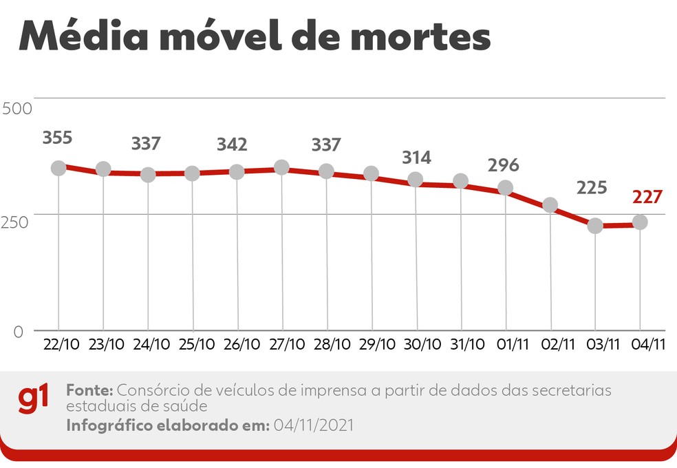 Evolução da média móvel de óbitos por Covid no Brasil nos últimos 14 dias. A variação percentual leva em conta a comparação entre os números das duas pontas do período — Foto: Editoria de Arte/G1