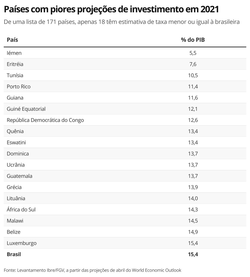 Países com projeção de investimento em 2021 pior que a do Brasil — Foto: Economia G1