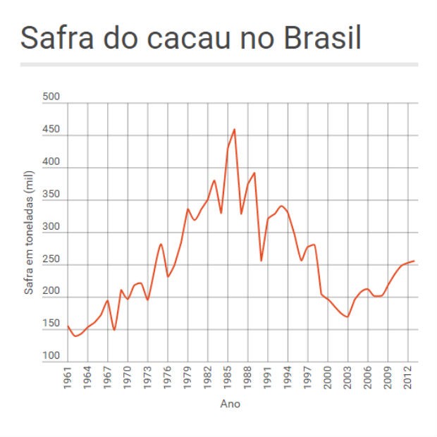 Gráfico do cacau (Foto: Divulgação)