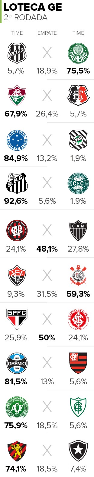 Loteca GE: Santos, Cruzeiro e Grêmio no topo. Veja os palpites da 2ª rodada