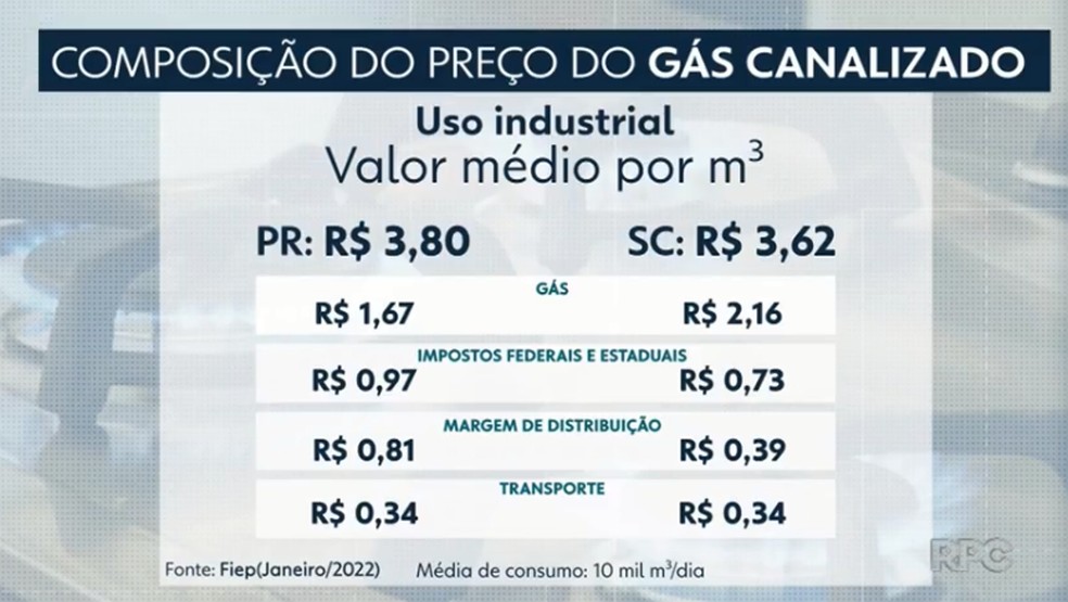 Estudo da Fiep aponta que gás canalizado de uso industrial é mais caro no Paraná do que em Santa Catarina — Foto: Reprodução/RPC