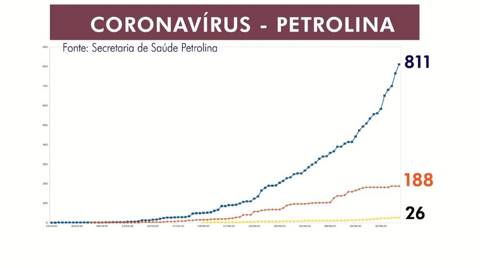 Coronavírus em Petrolina  — Foto: Reprodução / TV Grande Rio
