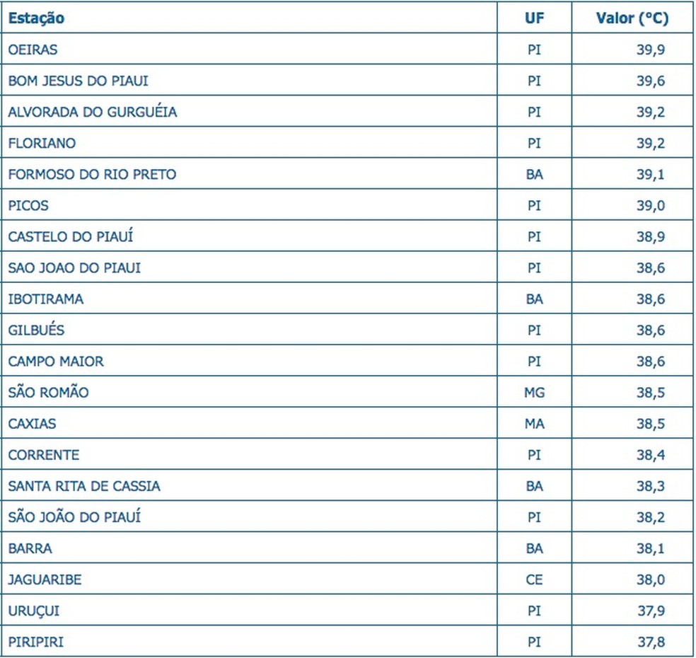 Treze cidades do Piauí ocupam posições no ranking dos 20 município que registraram temperaturas mais altas nas últimas 24 horas ??? Foto: Inmet