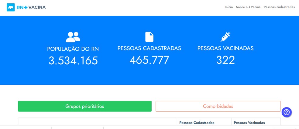 Sistema usado para monitoramento da vacinação contra Covid-19 no RN registra apenas 322 pessoas vacinadas após primeiro dia de imunização. — Foto: Reprodução