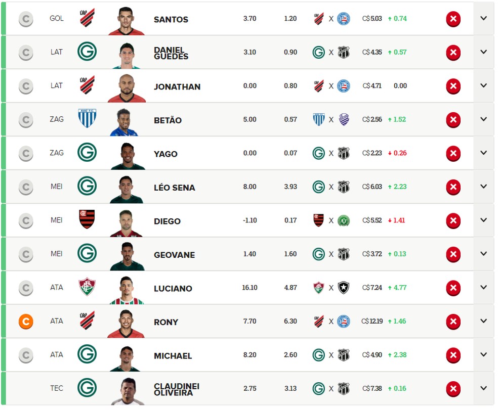 Dicas Economicas Do Cartola 4 Time Por Apenas C 65 Aposta Pesado Em Goias E Athletico Pr Dicas Ge