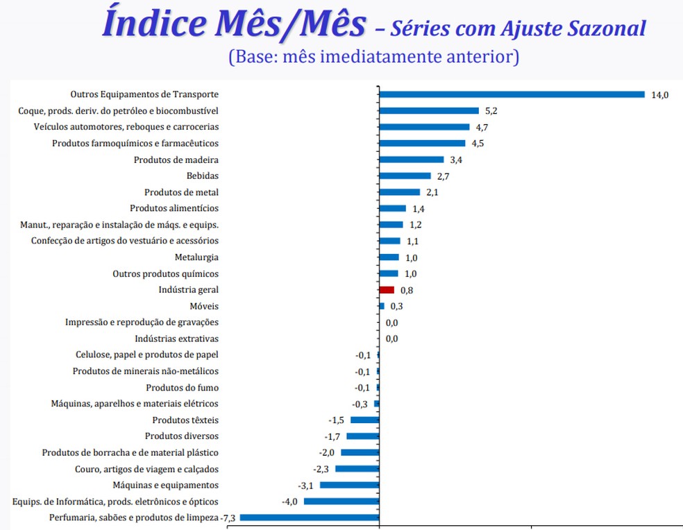 Produção industrial em abril, por ramo de atividade, na comparação com o mês anterior (Foto: Divulgação/IBGE)
