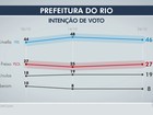 Datafolha: Crivella, 46%, Freixo, 27%, brancos/nulos, 19%, não sabem, 8%