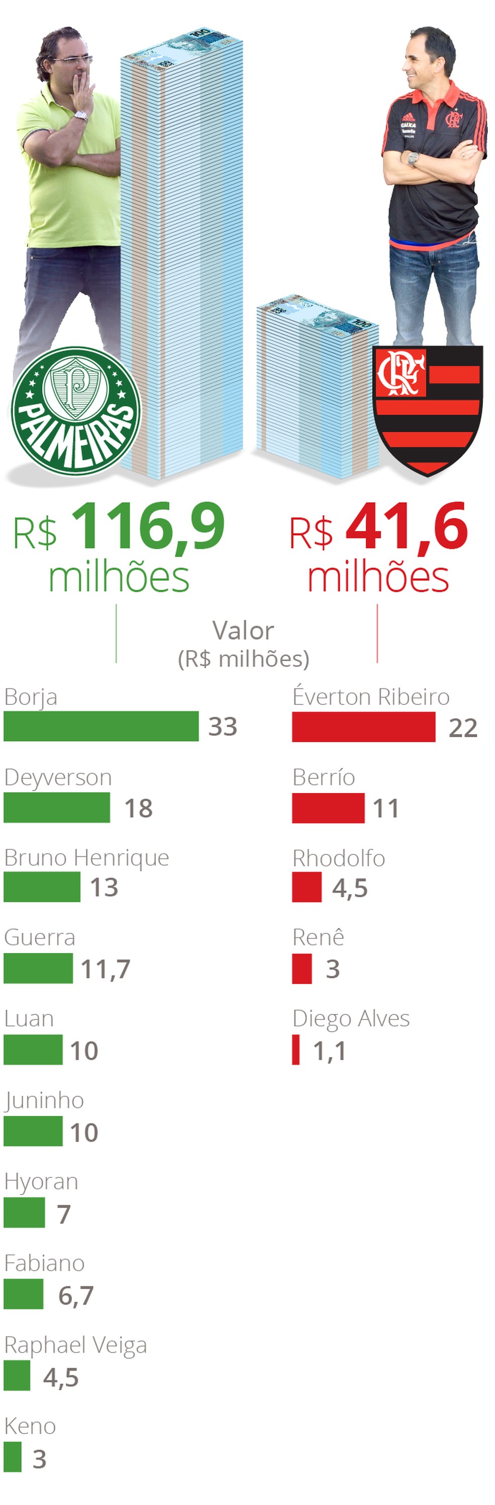 Poderosos Caetano E Mattos Imprimem Seus Estilos A Frente De Fla E Palmeiras Brasileirao Serie A Ge