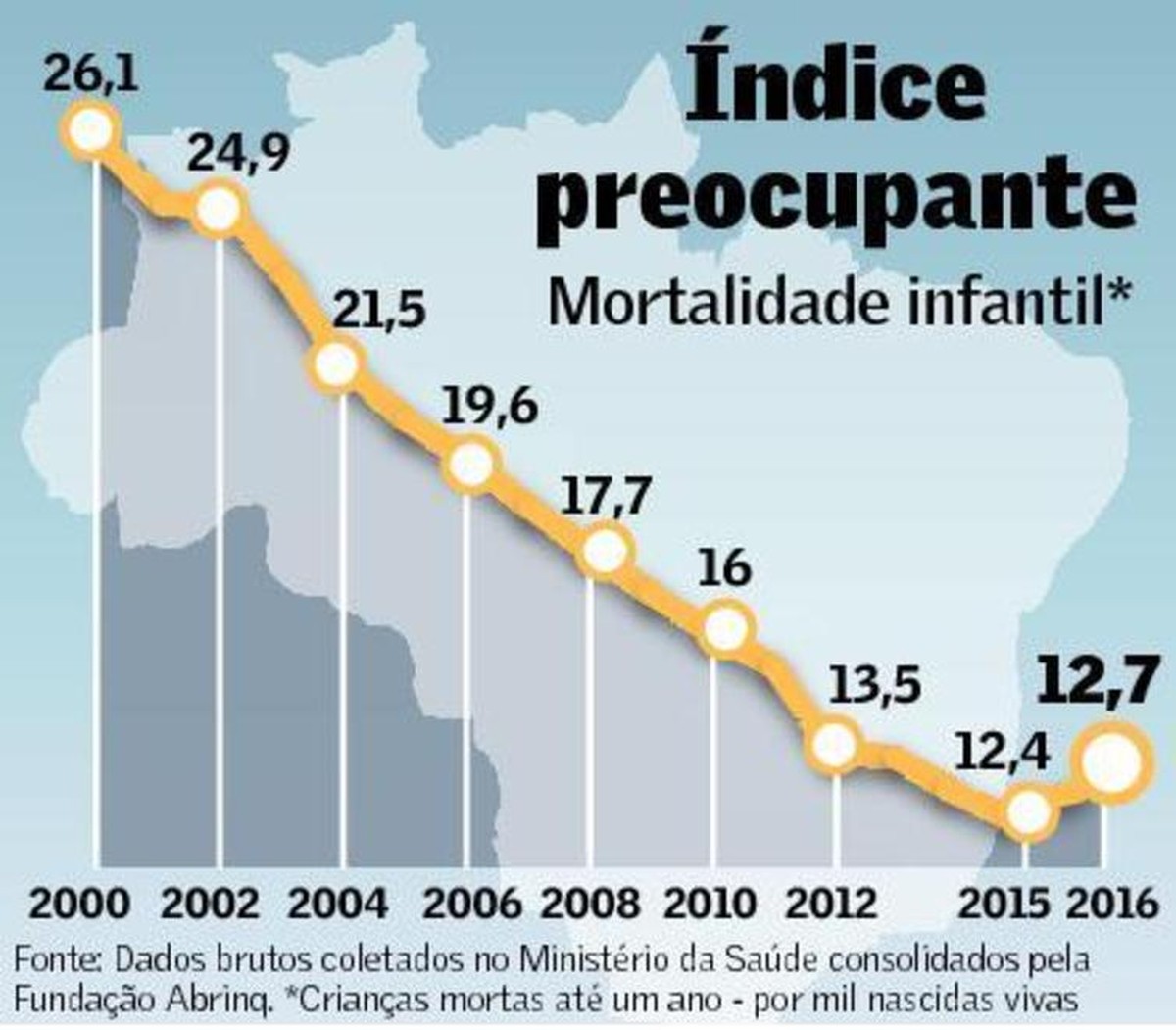 Crise interrompe a queda da mortalidade infantil | Brasil | Valor Econômico