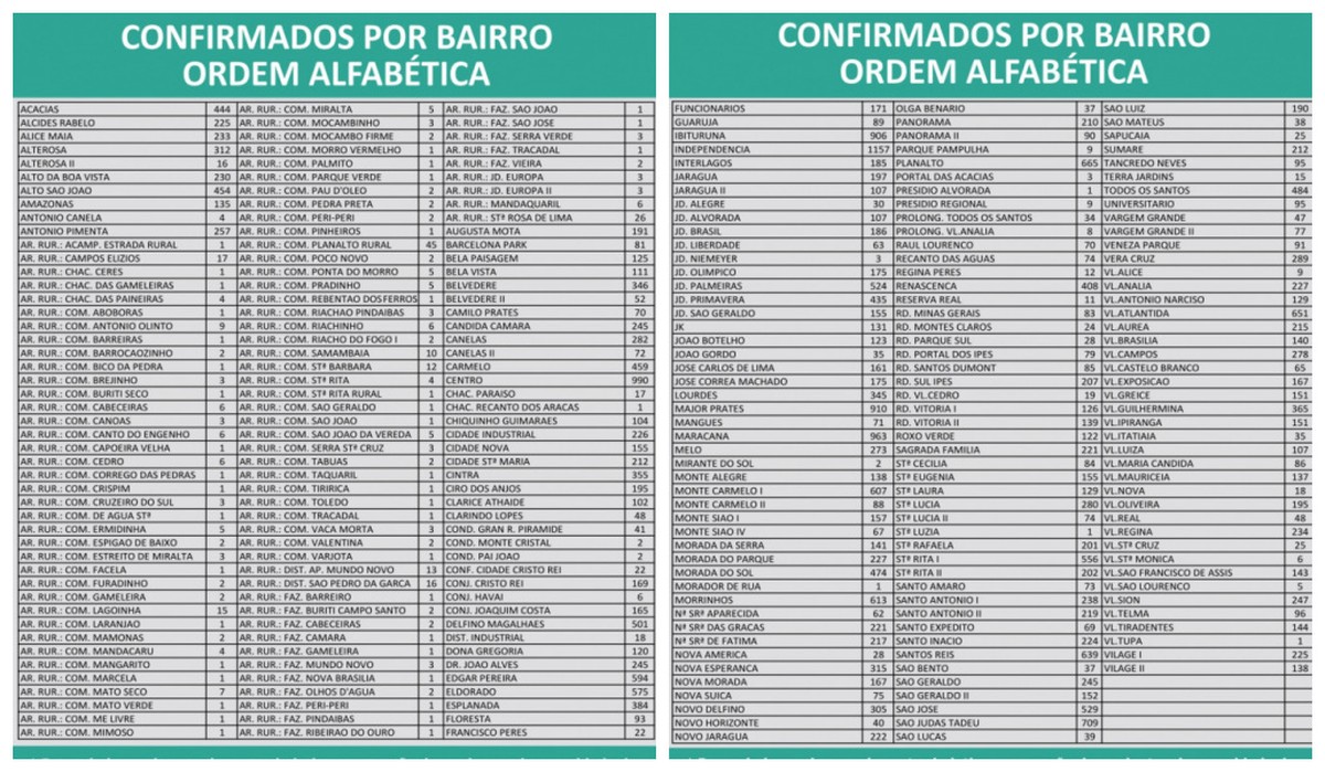 Covid-19: Montes Claros tem mais 112 casos e 4 mortes nesta terça (8)