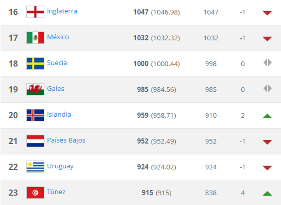 Islândia ultrapassa Holanda e Uruguai em ranking da Fifa (Foto: Reprodução/Fifa.com)