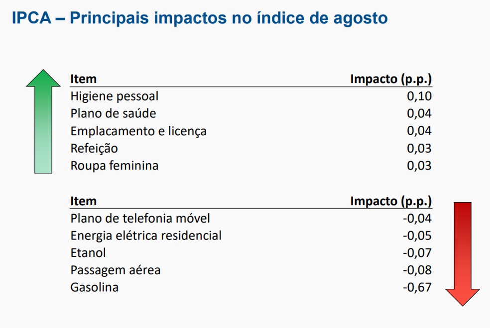 Principais impactos no índice de agosto — Foto: Reprodução/IBGE