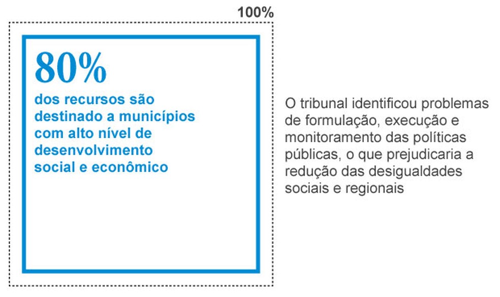 Info desenvolvimento regional â Foto: Infoglobo