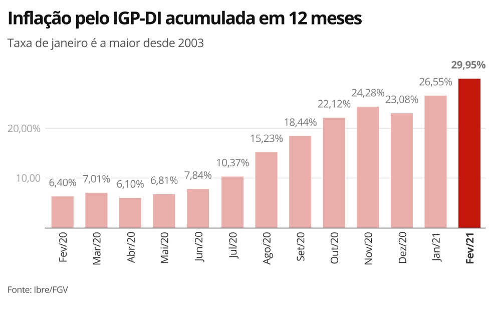 IGP-DI em 12 meses — Foto: Economia G1
