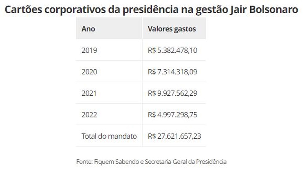 Cartões corporativos da presidência na gestão Jair Bolsonaro — Foto: Reprodução g1