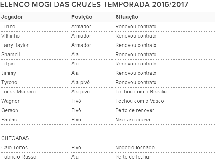 Elenco Mogi das Cruzes temporada 2016/2017 (Foto: GloboEsporte.com)