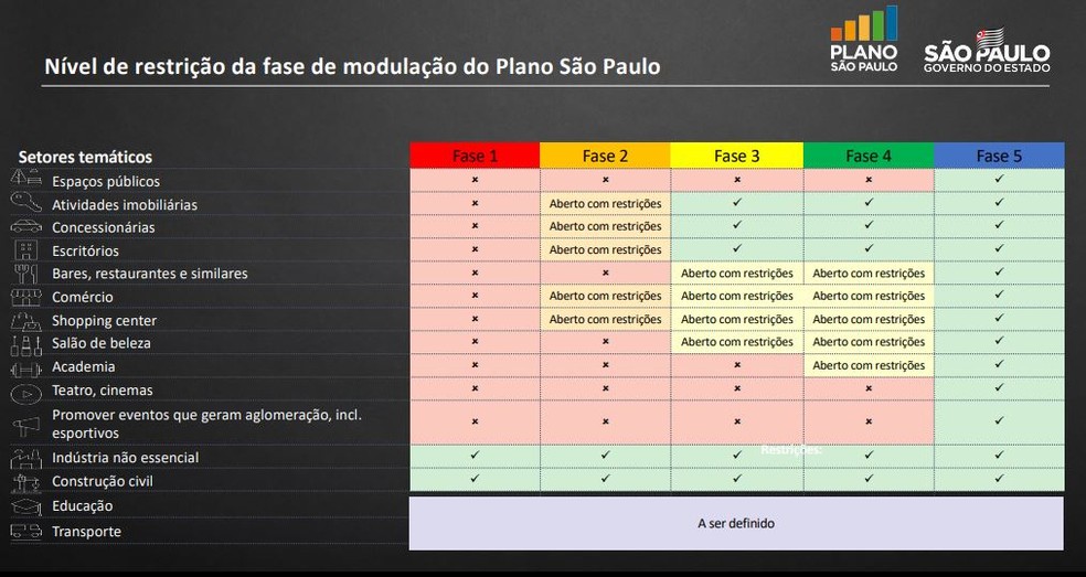 Plano do governo de São Paulo para flexibilização da quarentena no estado — Foto: Governo de SP/Divulgação