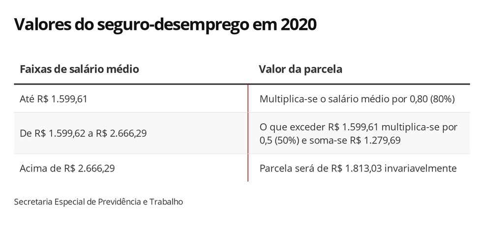 Valores do seguro-desemprego em 2020  Foto: Editoria de Arte/G1