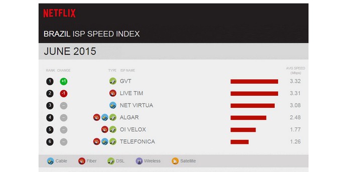 GVT lidera ranking de velocidade de Internet segundo análise do Netflix (Foto: Divulgação/Netflix)