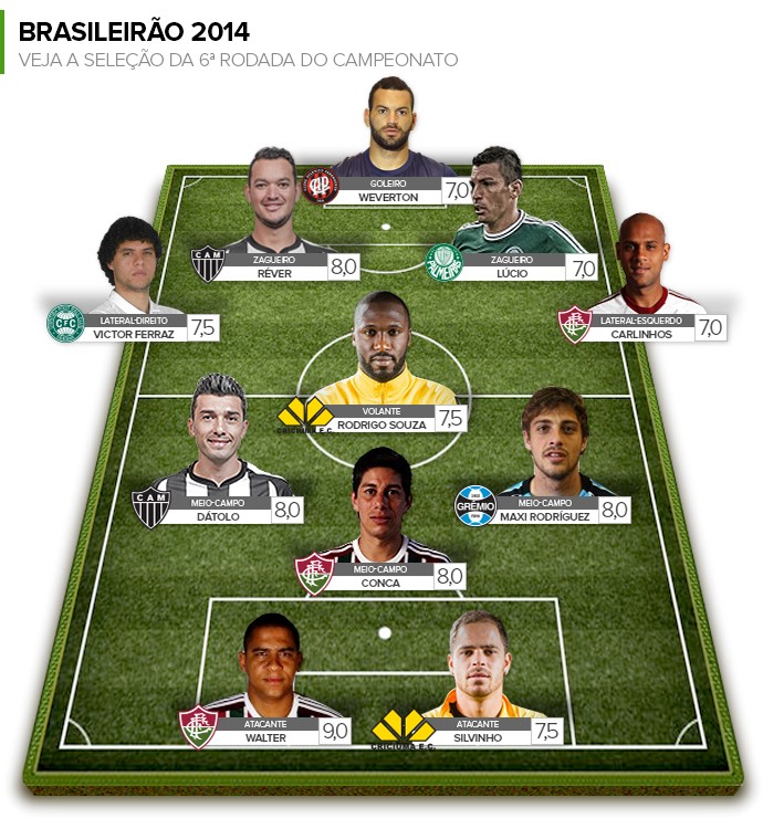 Armandão: Walter faz do simples ao improvável e é o craque da rodada#6