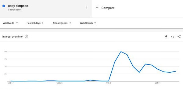 Aumento do número de pesquisas do nome de Cody Simpson no Google desde o início do seu namoro com Miley Cyrus (Foto: Google Trends)