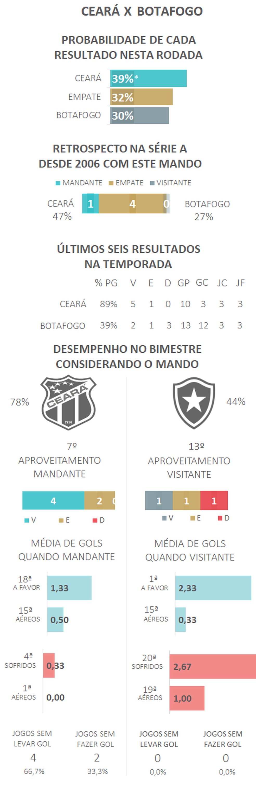*Devido aos arredondamentos, a soma das probabilidades é diferente de 100% — Foto: Espião Estatístico