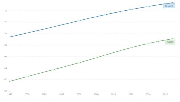 BBC - Expectativa de vida ao nascer é maior no Brasil do que na Índia (Foto: Banco Mundial via BBC)