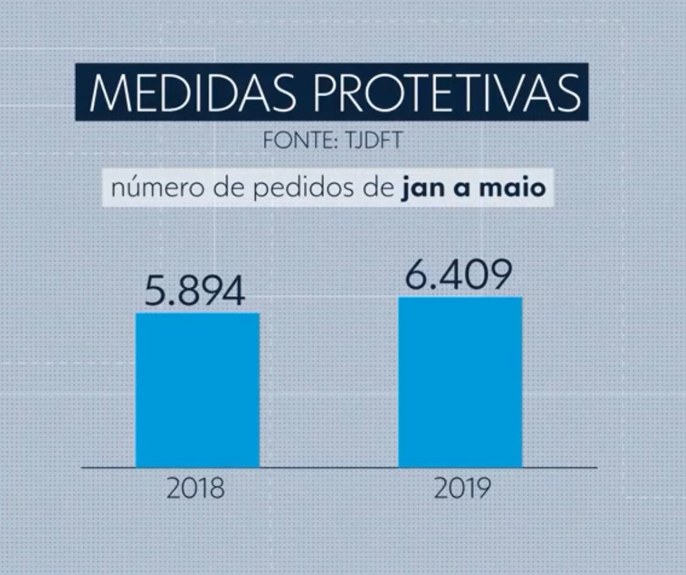 Pedidos de medidas protetivas crescem no DF — Foto: Reprodução/TV Globo