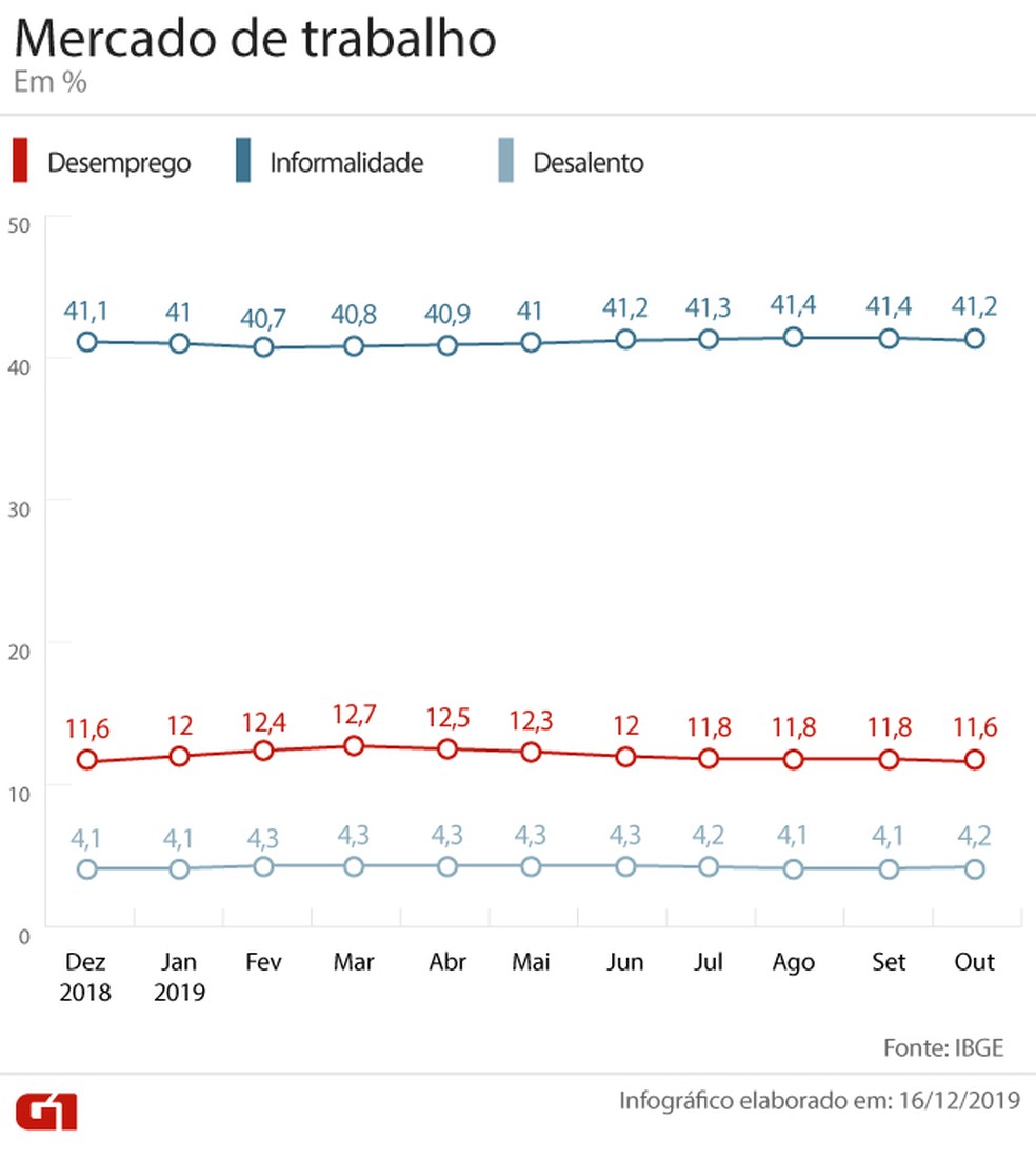 Mercado de trabalho em 2019 — Foto: Arte / G1