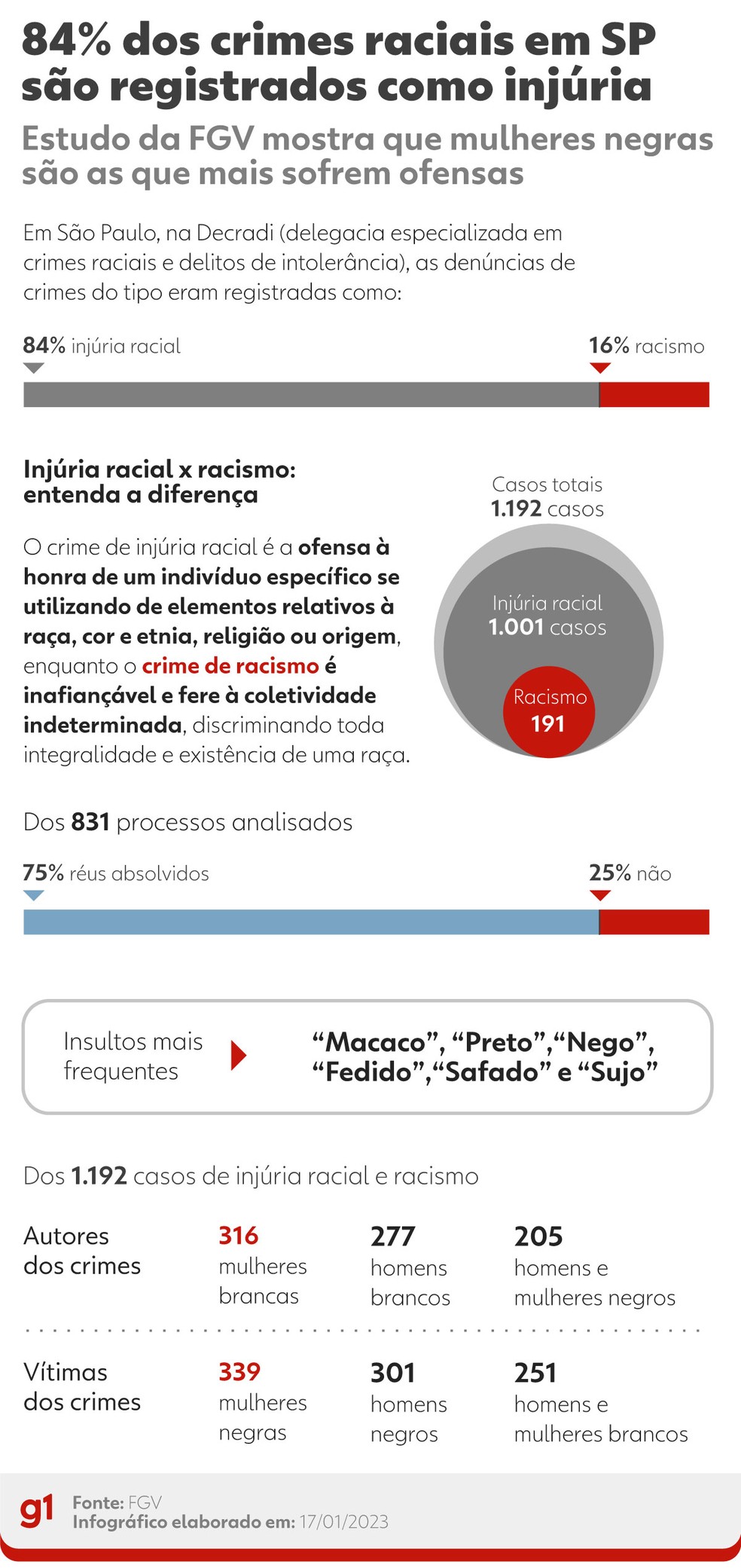 84% dos crimes raciais em SP são registrados como injúria e não como racismo — Foto: Arte/g1