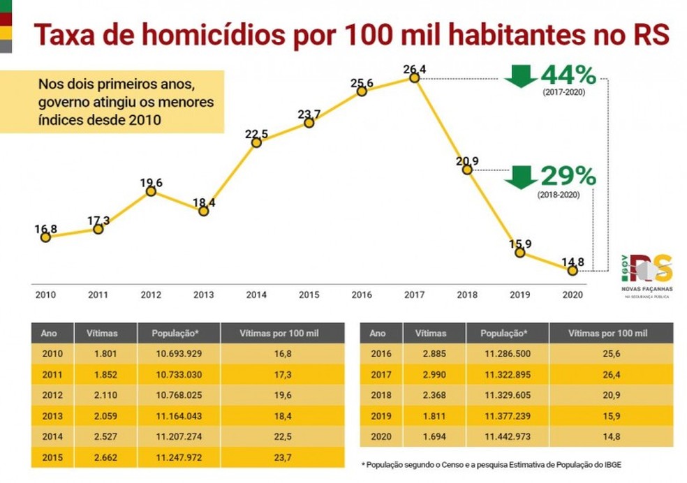 Taxa de homicídios por 100 mil habitantes — Foto: Divulgação/SSP
