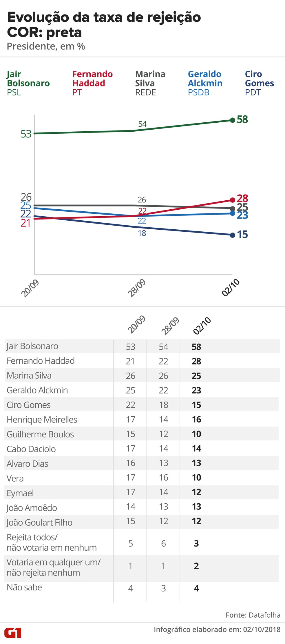 Pesquisa Datafolha, 2/10 para presidente - Rejeição - Cor: Preta — Foto: G1 Arte
