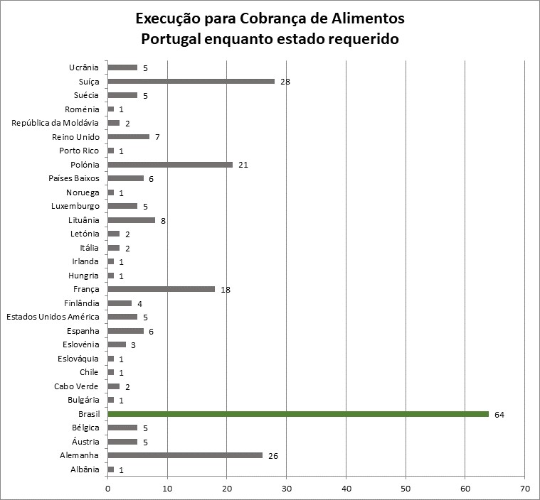 Gráfico dos pedidos internacionais de pensão em Portugal