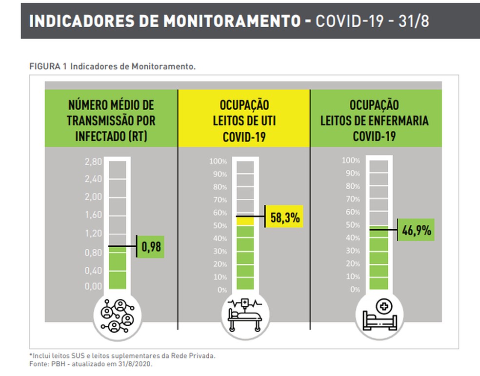 Indicadores de monitoramento da Covid-19 em BH: dois estão em alerta verde e um no amarelo nesta segunda-feira (31) — Foto: Reprodução/ Prefeitura de Belo Horizonte