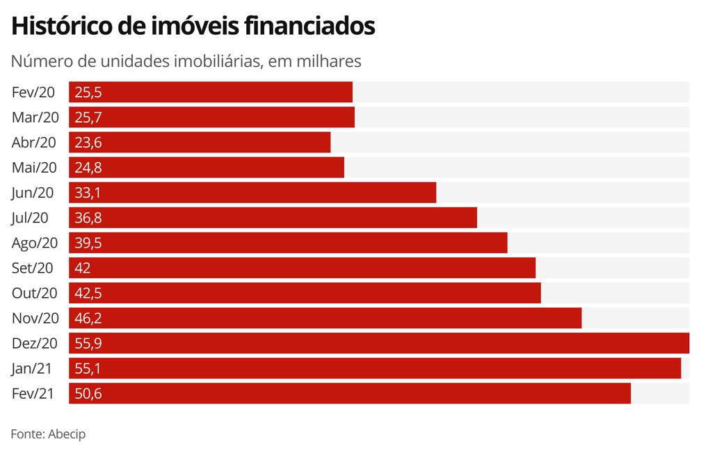 Histórico de imóveis financiados - fevereiro/21 — Foto: Economia G1