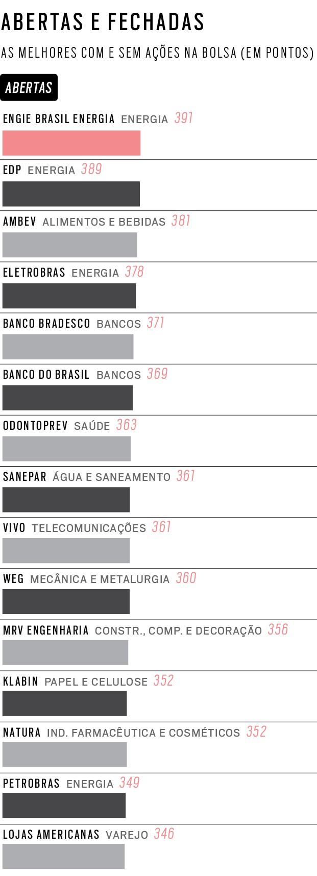 360º 2020 - 334 melhores empresas do Brasil (Foto:  )