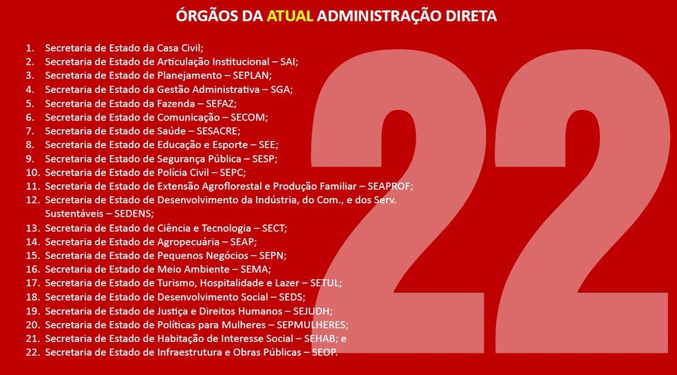 O governo de Tião Viana mantinha 22 secretarias — Foto: Reprodução 