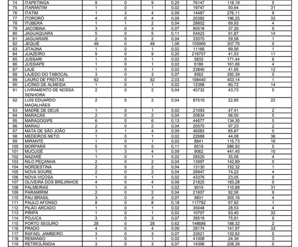 Sesab confirmou 4.528 casos confirmados da Covid-19 na Bahia — Foto: Reprodução/Sesab