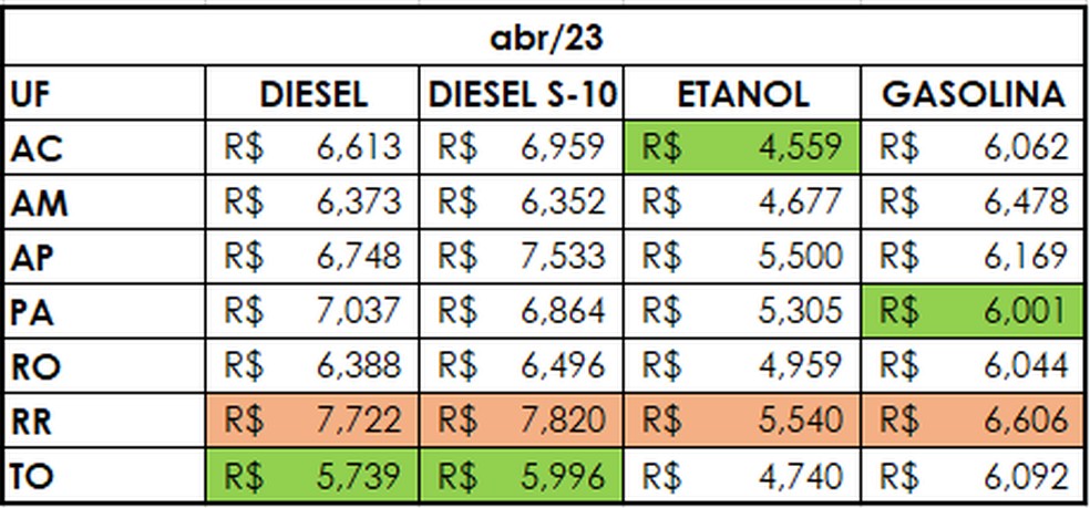 Com exceção do etanol, combustíveis tiveram redução na média de preços nos postos acreanos — Foto: Ticket Log